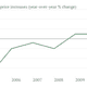 German Housing Price increases